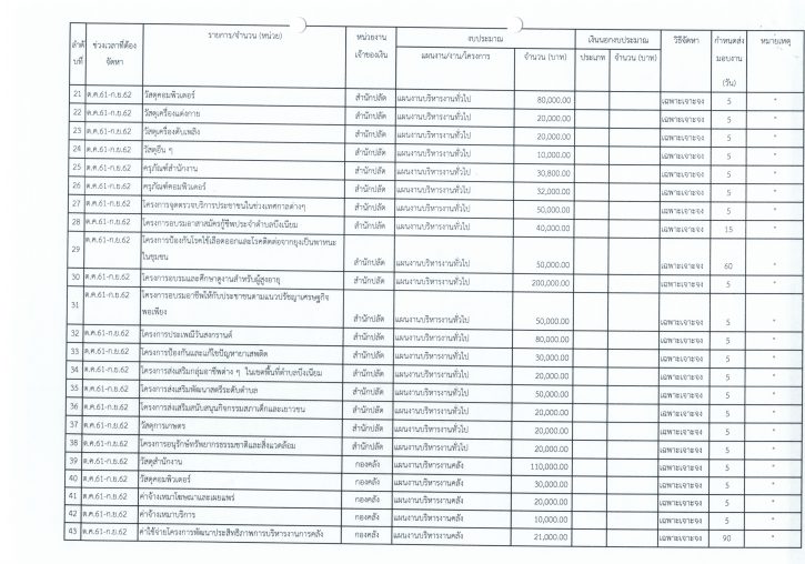 รายงานแผนการจัดหาพัสดุและแผนการปฏิบัติการจัดซื้อจัดจ้าง ปีงบประมาณ 256220062562_0003