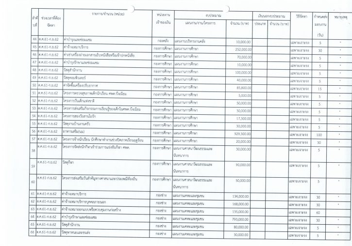 รายงานแผนการจัดหาพัสดุและแผนการปฏิบัติการจัดซื้อจัดจ้าง ปีงบประมาณ 256220062562_0004